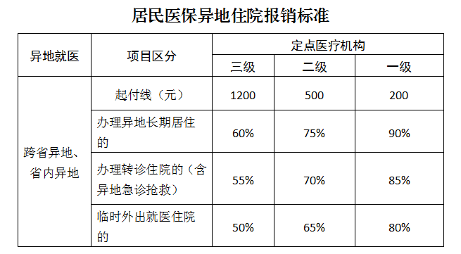 事关医保报销比例有调整