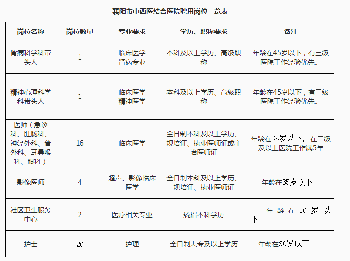  襄阳市中西医结合医院招聘工作人员公告