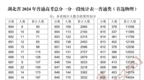  湖北省2024年高考成绩一分一段表来了！