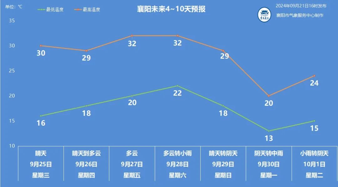  冷空气送清凉，最低气温仅“1”字头