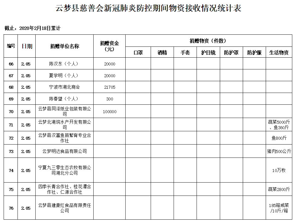 云梦县慈善会新冠肺炎防控期间物资接收情况统计表