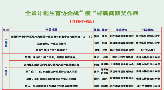 孙剑获全省计划生育协会战"疫"好新闻一等奖 _云上嘉鱼