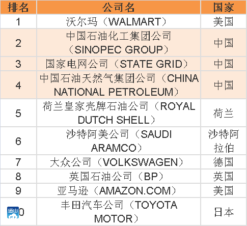 8月10日,《财富》杂志发布2020年世界500强榜单.