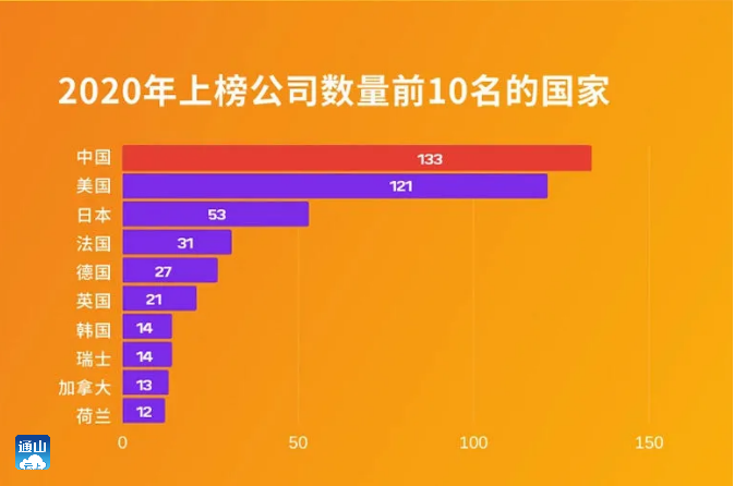 8月10日,《财富》杂志发布2020年世界500强榜单