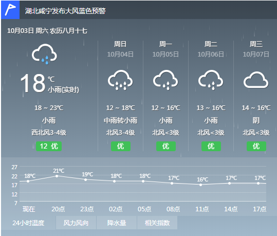 通山未来天气实况小编带你了解最低温度12℃最高温度在22℃气温进一步