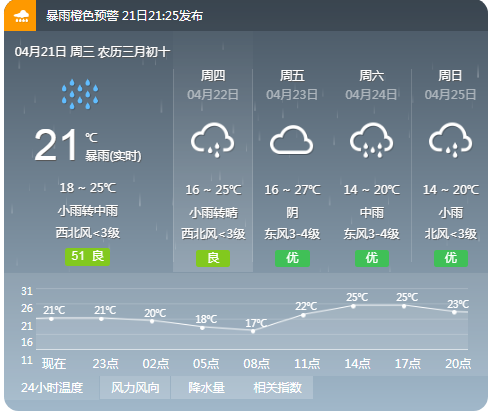 气象预警4月21日21时29分发布暴雨橙色预警信号