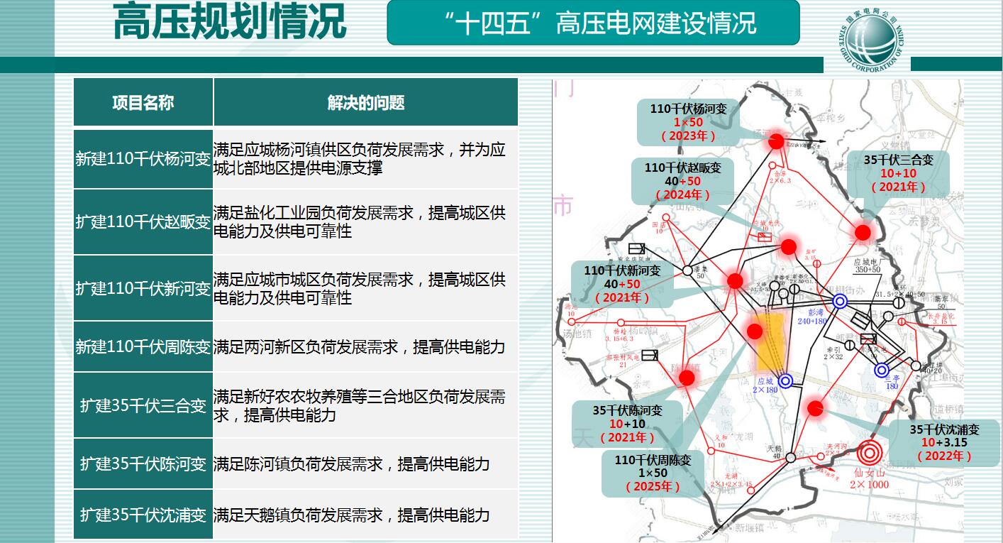 应城十四五期间供电蓝图绘就拟新建3座变电站扩建5座变电站