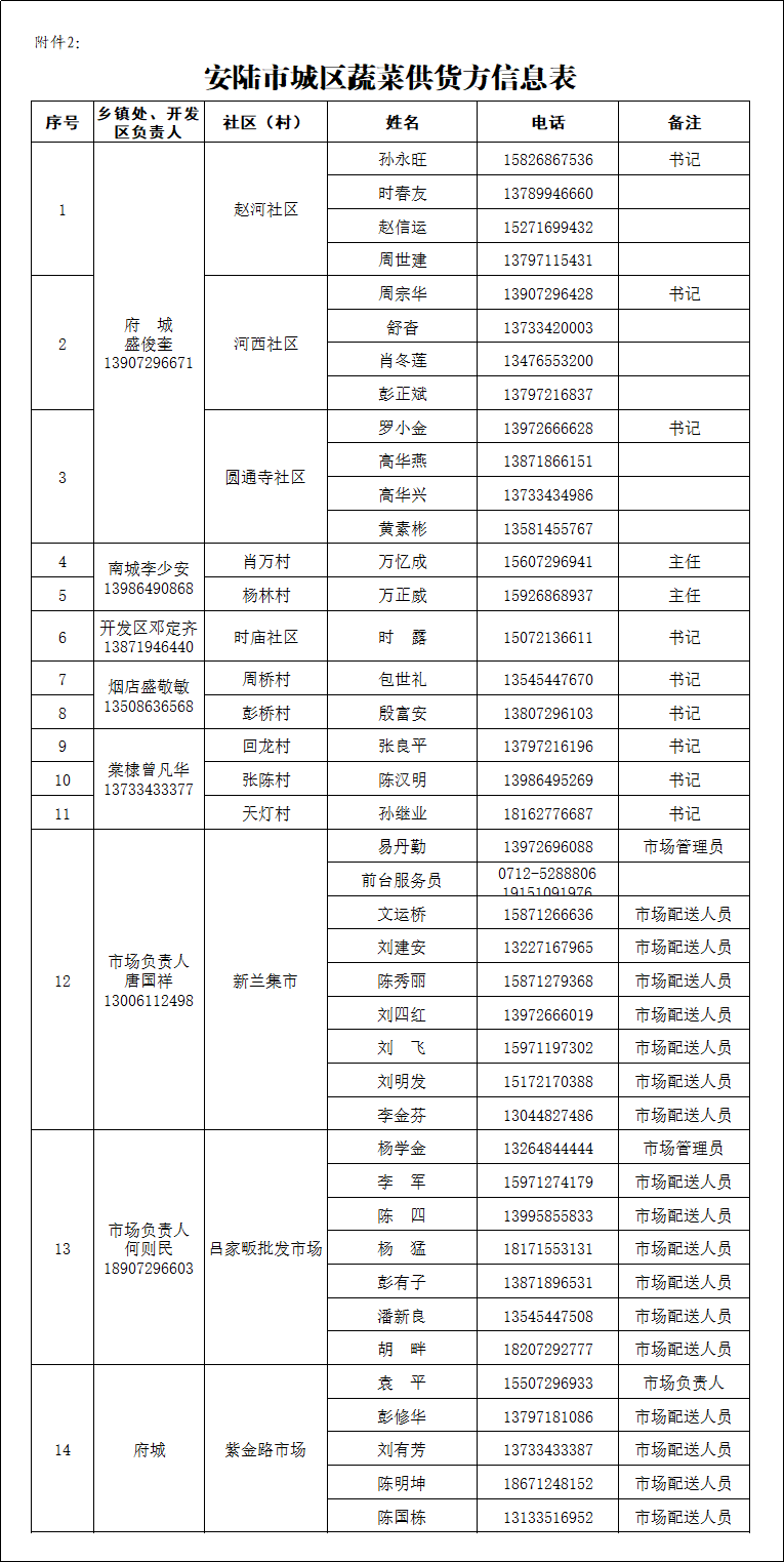 府城街道办事处各社区居民生活必需品代购配送人员名单4.