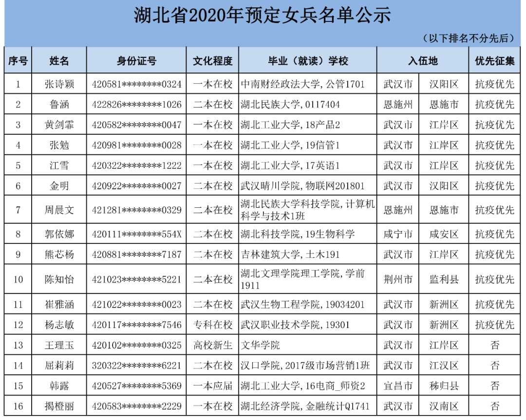 湖北省2020年預定女兵名單公示