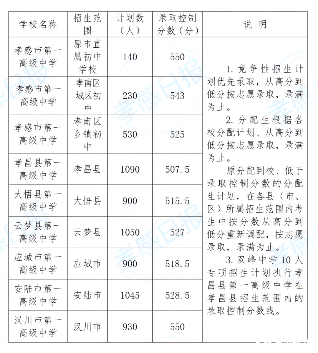 孝感市2022年高中阶段学校招生录取控制分数线确定_云上汉川