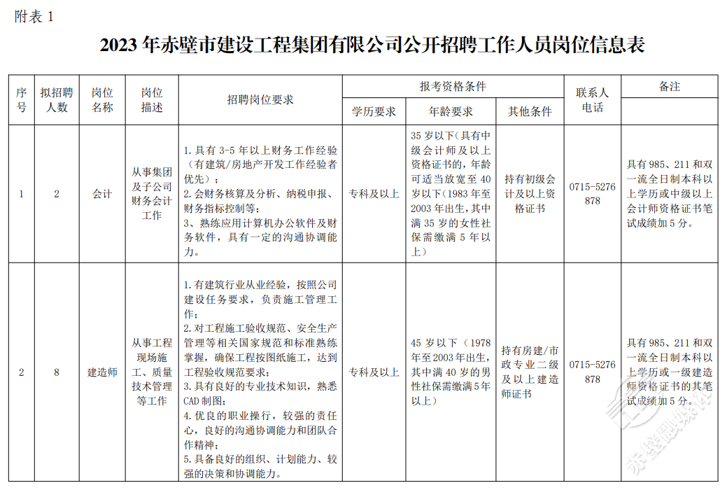 2023年咸宁赤壁市建设工程集团有限公司人员招聘10人公告