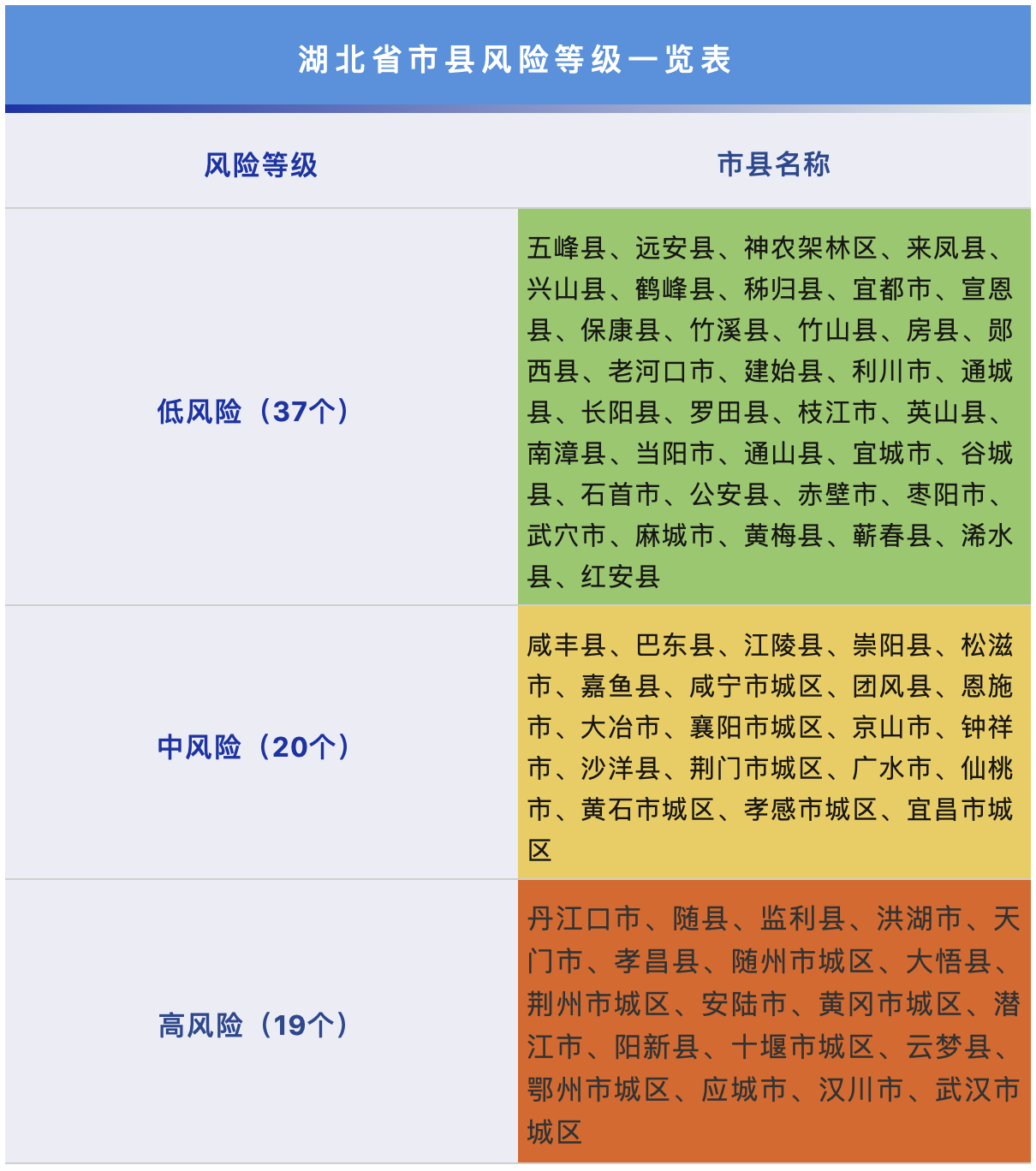 最新湖北疫情低风险市县增至37个孝感市城区调至中风险附详请表
