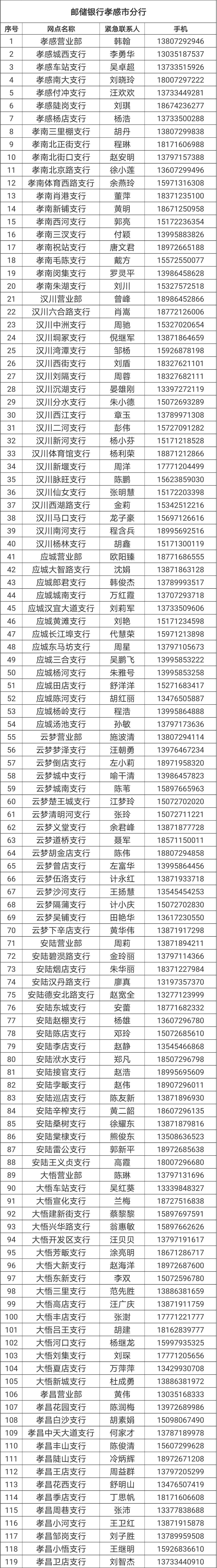 孝感市银行业金融机构疫期现金业务紧急联系人及电话