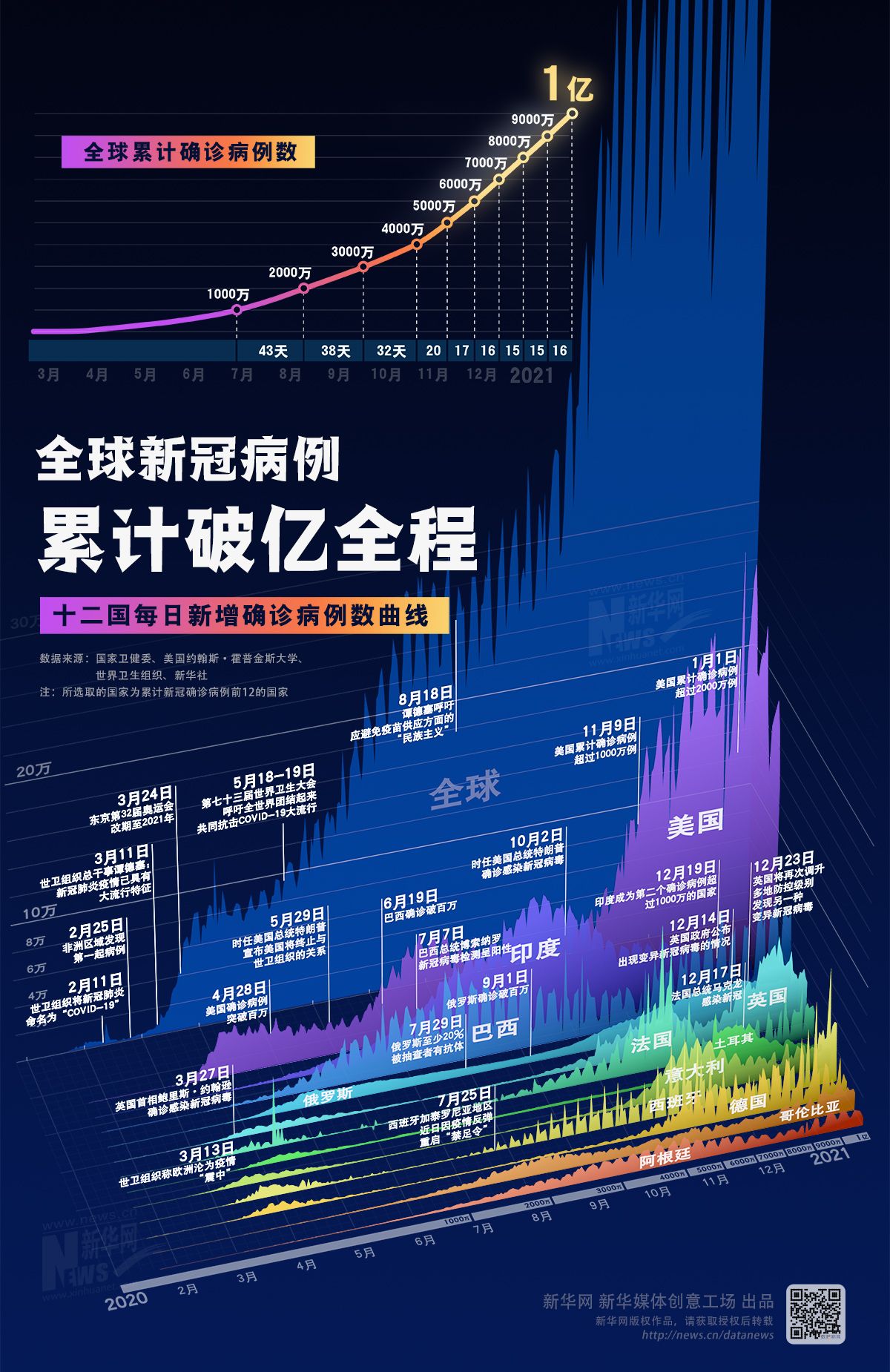 数据显示,美国的累计确诊病例和累计死亡病例均为全球最多,分别为累计