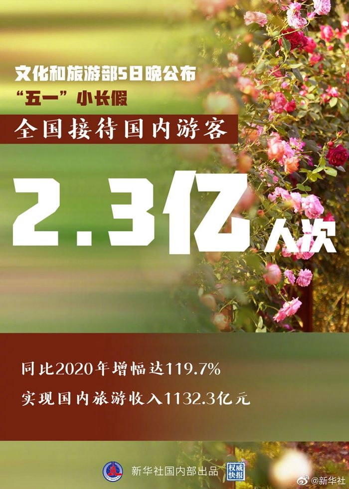 2021年五一假期国内旅游出游23亿人次超疫前同期水平