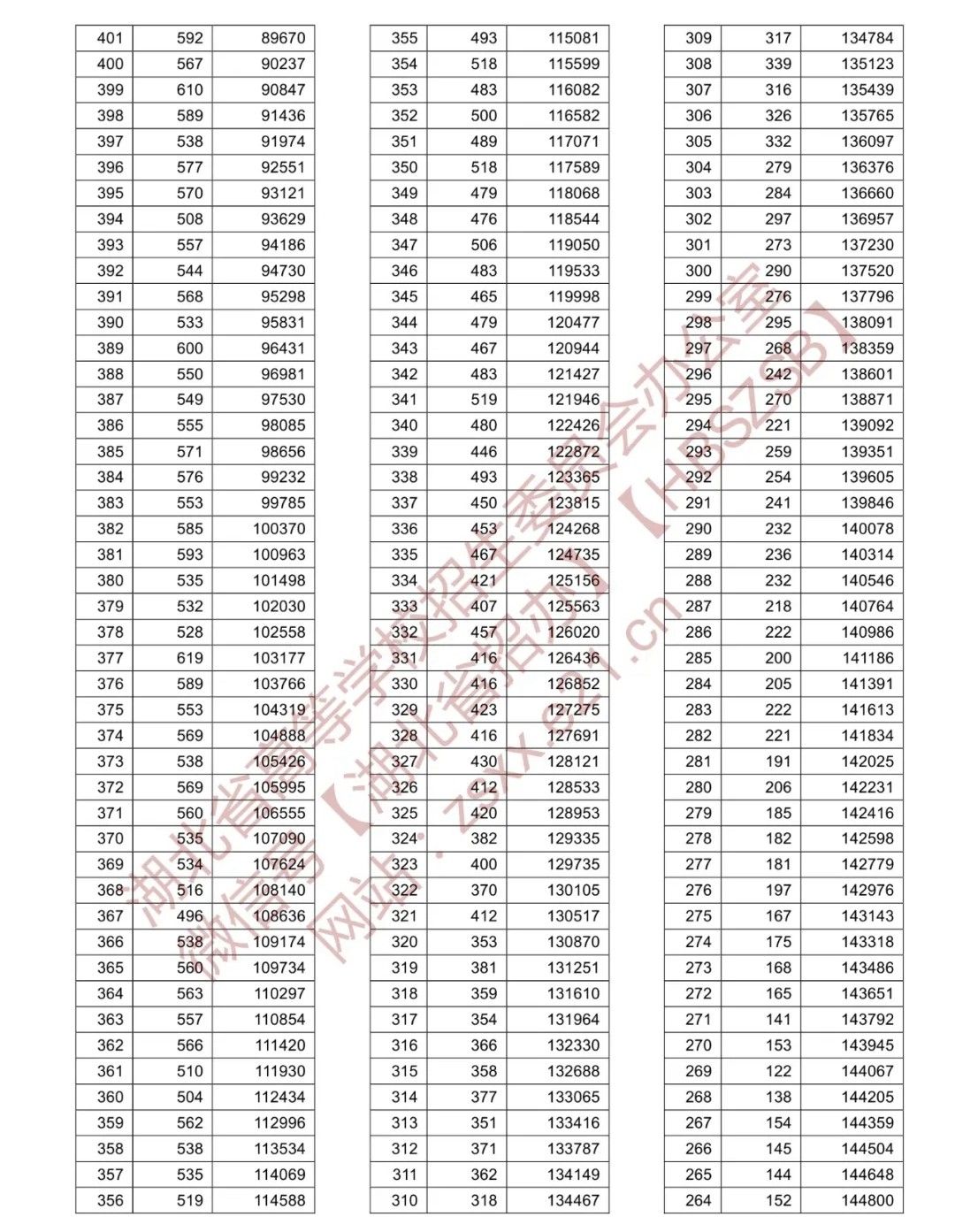 重磅湖北省2021年高考分数线公布附一分一段表