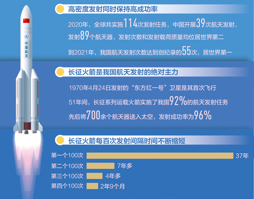 成就瞩目2021年我国航天发射次数居世界第一