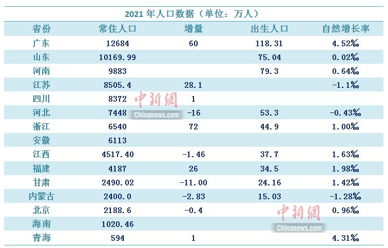 2021年人口数据陆续出炉,这个省靠抢人赢了