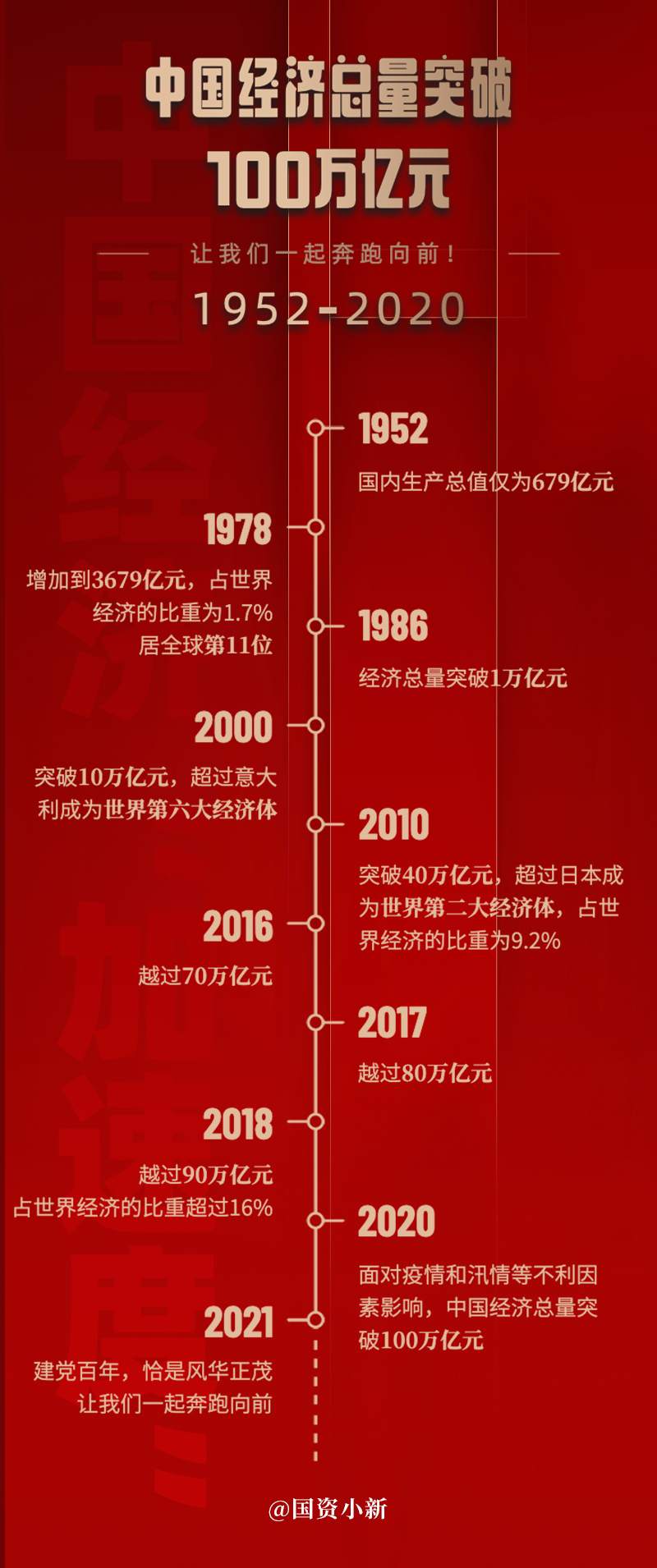 100万亿元大关!首次突破我国国内生产总值(gdp)2020年