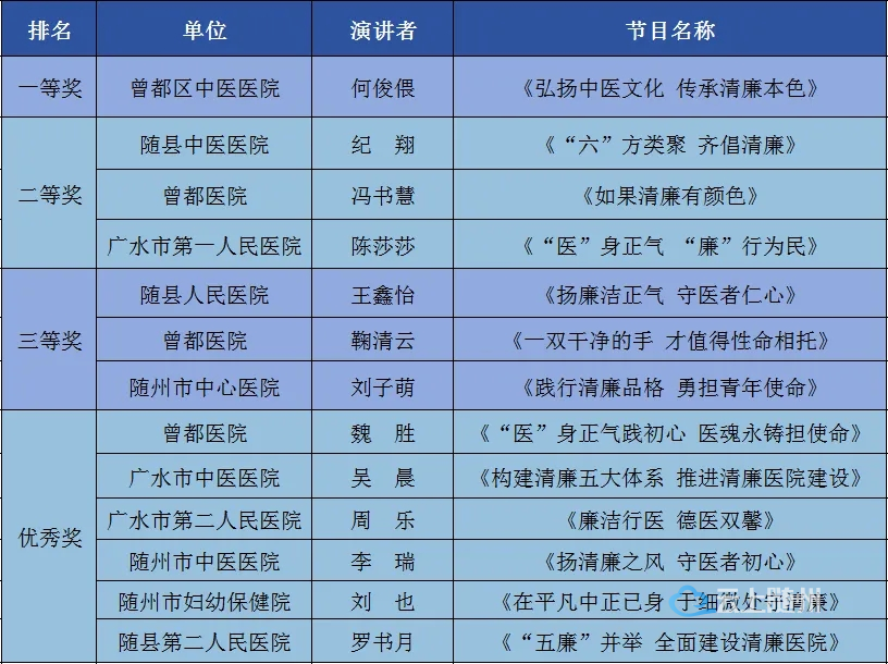 祝贺 | 曾都区中医医院在全市卫健系统"清廉医院建设