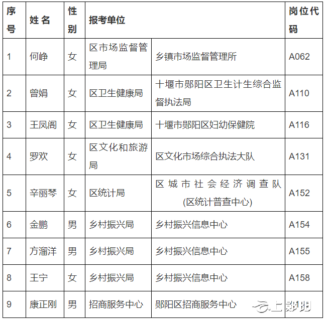 2022年十堰市鄖陽區公開招聘事業單位工作人員擬錄用人員公示（第二批）