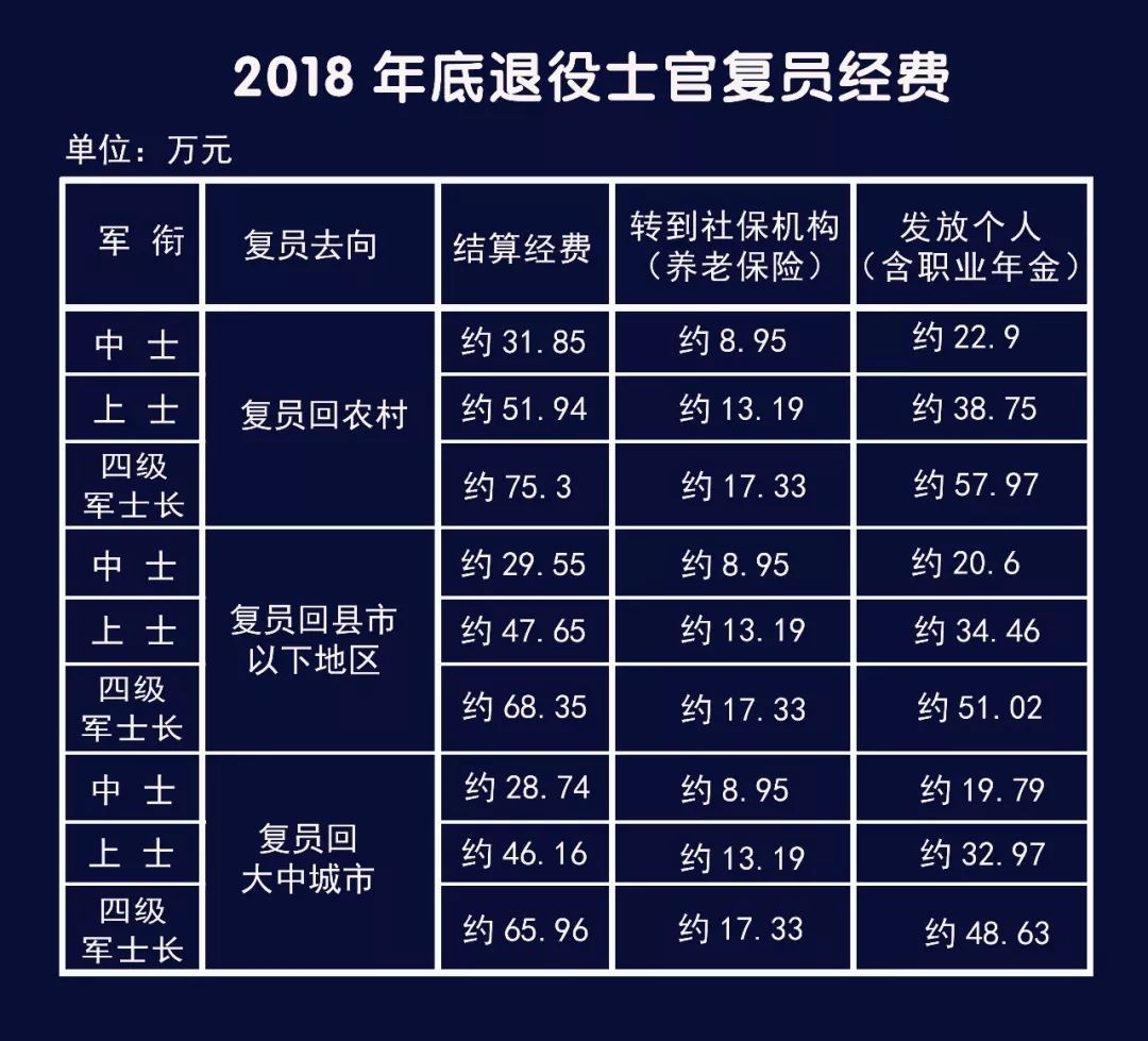 純乾貨2018年士官退伍費明細標準公佈