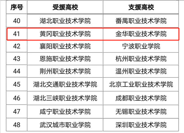 據瞭解,黃岡師範學院由湖南師範大學幫扶;黃岡職業技術學院由金華職業