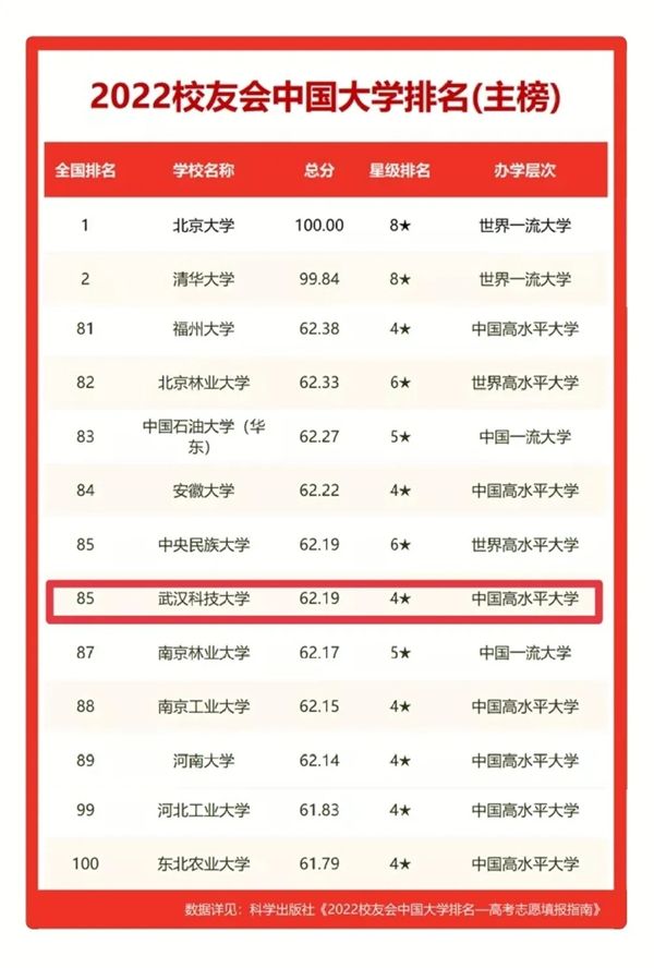武汉科技大学位列2022校友会中国大学排名榜单第85位
