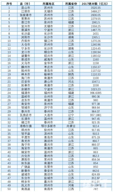 仙桃市(59位),潜江市(65位),枣阳市(77位),大冶市(86位),宜都市(89位)