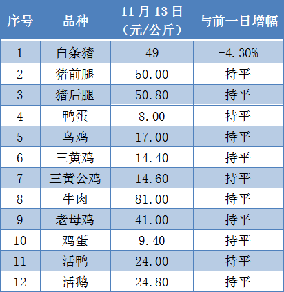 畜禽产品价格公布白条猪价格下降43
