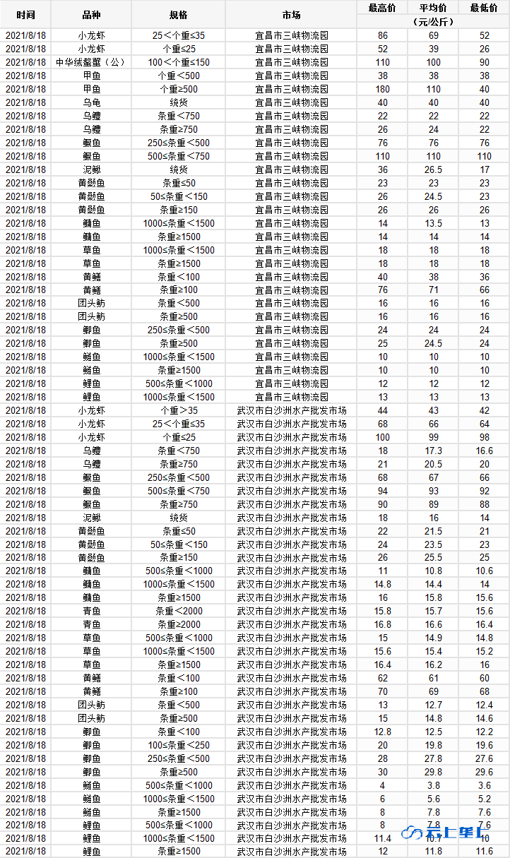 2021年8月18日行情湖北省主要水产品价格明细