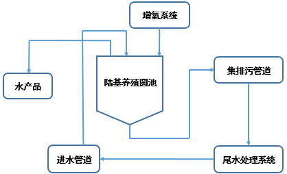 處理循環利用系統,將吃食性魚類集中養殖在圓池內,通過圓池底部集排汙