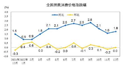 31省份CPI出炉：20地稳在“1时代”，有你家乡吗