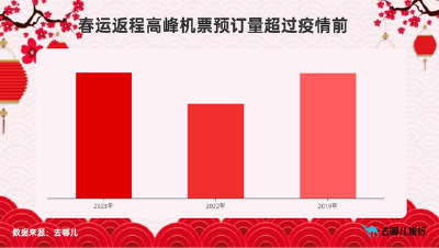 春节热门城市机票预订量已超疫情前，出境机票同比增超6倍 