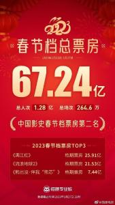 春节电影总票房67.58亿元影史第二