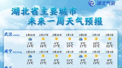  升温预警！下周湖北回暖，最高温可达20℃