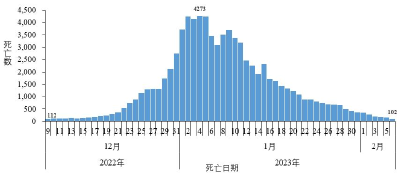 中国疾控中心：在院新冠相关死亡病例超8万，阳性及死亡人数呈下降趋势