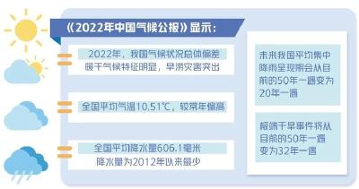 2022年暖干特征明显、旱涝灾害突出，今年气候状况怎样？