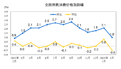 国家统计局：2月份CPI同比上涨1.0%