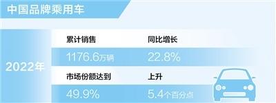 持续提升！中国品牌乘用车市场份额升至49.9%
