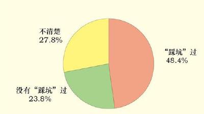 “零基础速成班”乱象频出，67.1%受访者归因缺乏有效监管