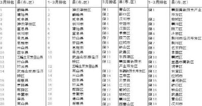 2023年1—3月空气质量综合指数排名前20位县域名单