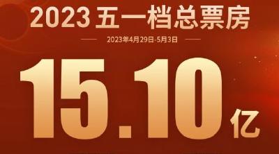 电影“五一档”票房15.1亿，这两部片子你看了没？