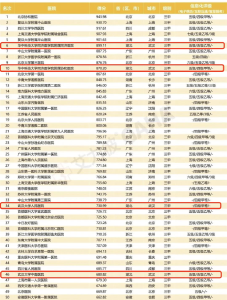 全国顶级医院排名发布，湖北这5家上榜