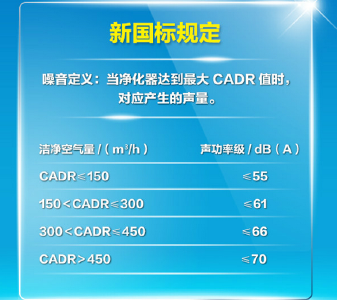 空气净化器新版标准落地实施 你购买的符合新版标准吗？ 