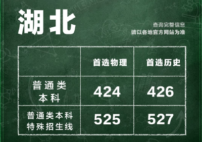 最全汇总！全国31个省份高考分数线公布