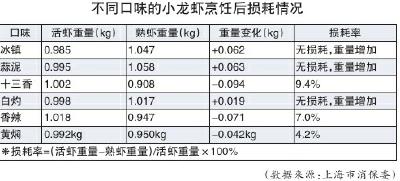  5斤活虾烹饪后变3斤？实测烹饪损耗不超10%