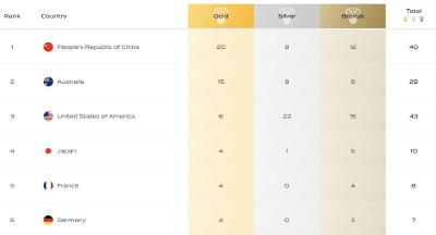 中国队位列福冈游泳世锦赛金牌榜第一