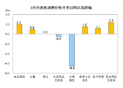 国家统计局：6月份居民消费价格同比持平，环比下降0.2%
