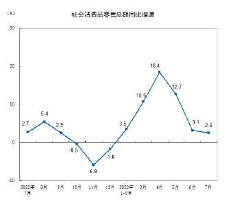 国家统计局：2023年7月份社会消费品零售总额增长2.5%